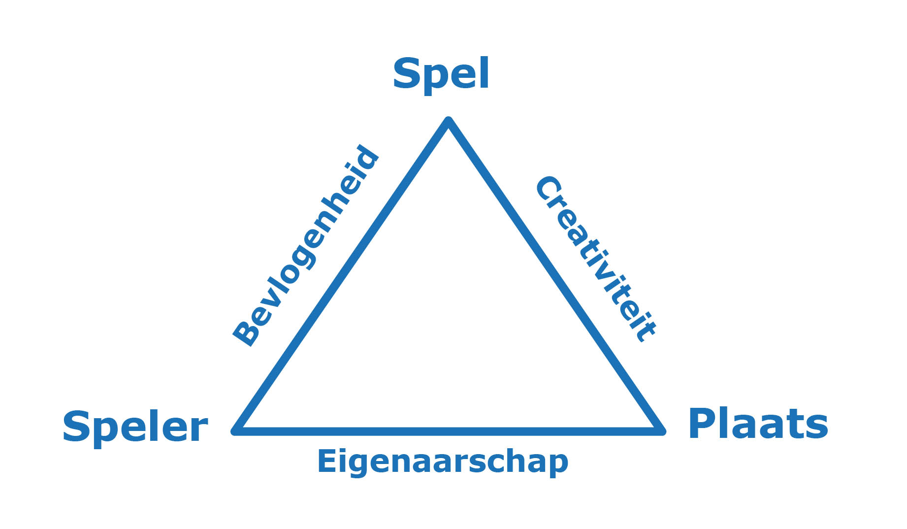 spel speler plaats model voor organisatiegroei